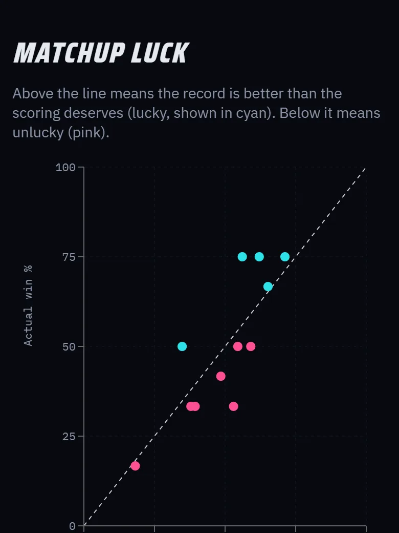 Luck chart for the example league: actual win percentage against all-play win percentage